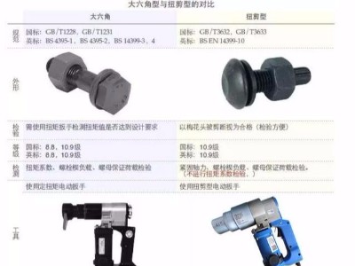 扭剪螺栓與大六角螺栓的區(qū)別？